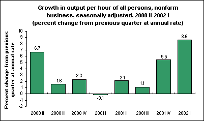 Growth in output per hour of all persons, nonfarm business, seasonally adjusted, 2000 II-2002 I (percent change from previous quarter at annual rate)