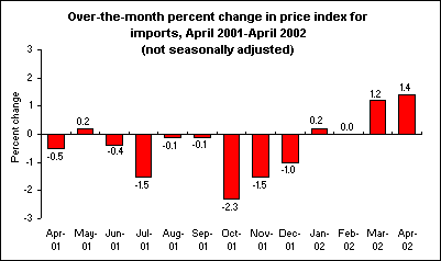 Over-the-month percent change in price index for imports, April 2001-April 2002 (not seasonally adjusted)