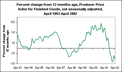 Percent change from 12 months ago, Producer Price Index for Finished Goods, not seasonally adjusted, April 1993-April 2002
