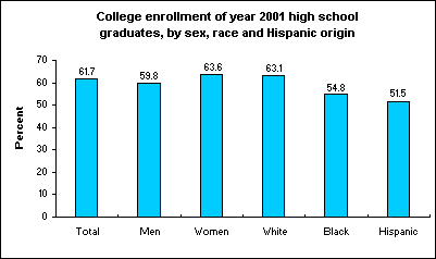 College enrollment of year 2001 high school graduates, by sex, race and Hispanic origin