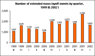 Number of extended mass layoff events by quarter, 1999 III-2002 I