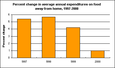 Percent change in average annual expenditures on food away from home, 1997-2000