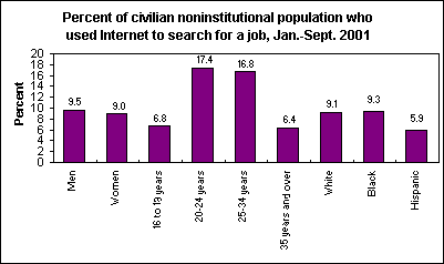 Percent of civilian noninstitutional population who used Internet to search for a job, Jan.-Sept. 2001