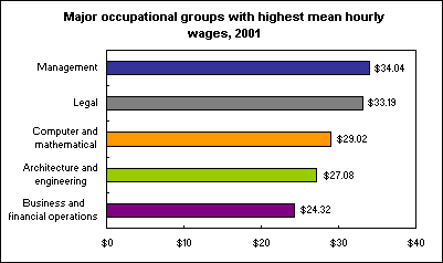 Major occupational groups with highest mean hourly wages, 2001