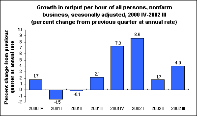 Growth in output per hour of all persons, nonfarm business, seasonally adjusted, 2000 IV-2002 III (percent change from previous quarter at annual rate)