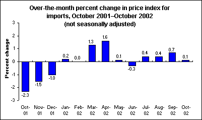 Over-the-month percent change in price index for imports, October 2001—October 2002 (not seasonally adjusted)