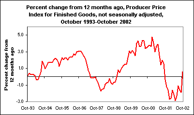 Percent change from 12 months ago, Producer Price Index for Finished Goods, not seasonally adjusted, October 1993-October 2002