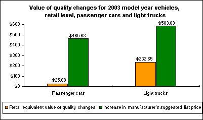 Value of quality changes for 2003 model year vehicles, retail level, passenger cars and light trucks