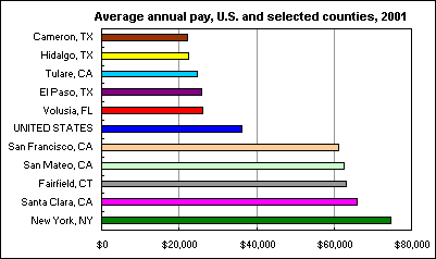 Average annual pay, U.S. and selected counties, 2001