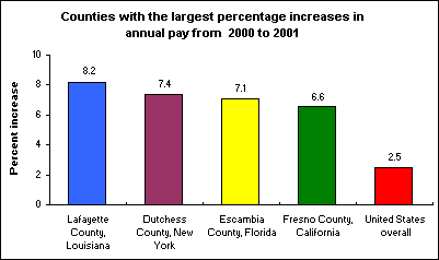 Counties with the largest percentage increases in annual pay from 2000 to 2001