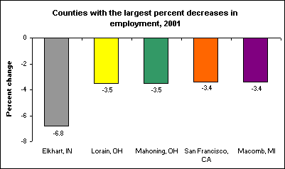 Counties with the largest percent decreases in employment, 2001