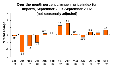 Over-the-month percent change in price index for imports, September 2001-September 2002 (not seasonally adjusted)