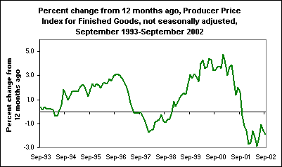 Percent change from 12 months ago, Producer Price Index for Finished Goods, not seasonally adjusted, September 1993-September 2002