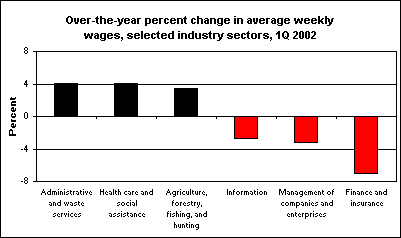 Over-the-year percent change in average weekly wages, selected industry sectors, 1st Q 2002
