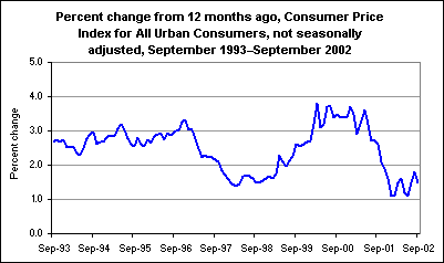 Percent change from 12 months ago, Consumer Price Index for All Urban Consumers, not seasonally adjusted, September 1993–September 2002
