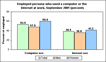 Employed persons who used a computer or the Internet at work, September 2001 (percent)
