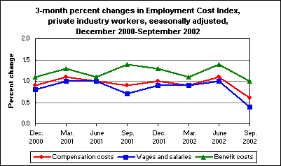 3-month percent changes in Employment Cost Index, private industry workers, seasonally adjusted, December 2000-September 2002