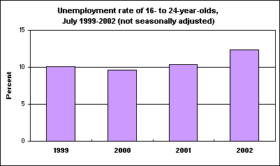 Unemployment rate of 16- to 24-year-olds, July 1999-2002 (not seasonally adjusted)