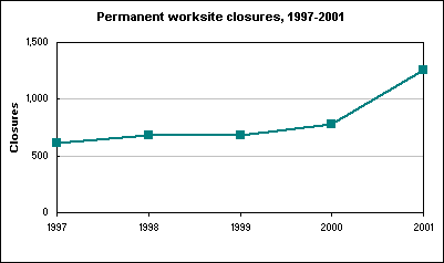 Permanent worksite closures, 1997-2001