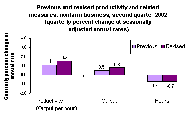Previous and revised productivity and related measures, nonfarm business, second quarter 2002 (quarterly percent change at seasonally adjusted annual rates)