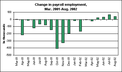 Change in payroll employment, Mar. 2001-Aug. 2002