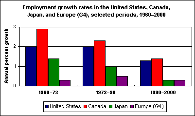 Employment growth rates in the United States, Canada, Japan, and Europe (G4), selected periods, 1960–2000