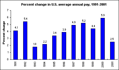 Percent change in U.S. average annual pay, 1991-2001
