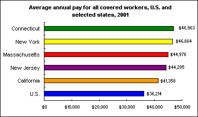 Average annual pay for all covered workers, U.S. and selected states, 2001