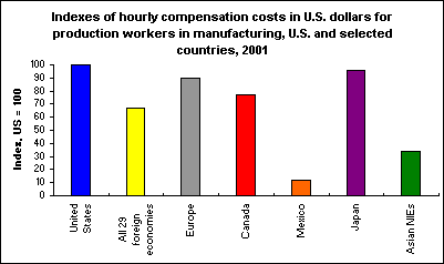 Indexes of hourly compensation costs in U.S. dollars for production workers in manufacturing, U.S. and selected countries, 2001