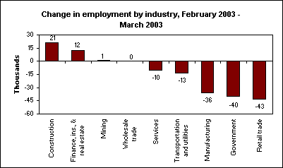 Change in employment by industry, February 2003 - March 2003
