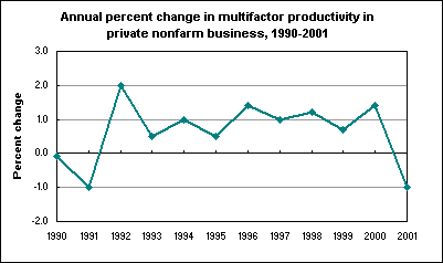 Annual percent change in multifactor productivity in private nonfarm business, 1990-2001