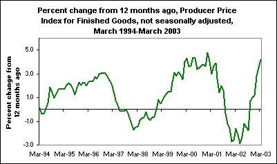 Percent change from 12 months ago Producer Price Index for Finished Goods, not seasonally adjusted, March 1994-March 2003