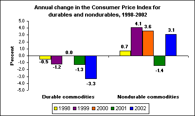 Annual change in the Consumer Price Index for durables and nondurables, 1998-2002