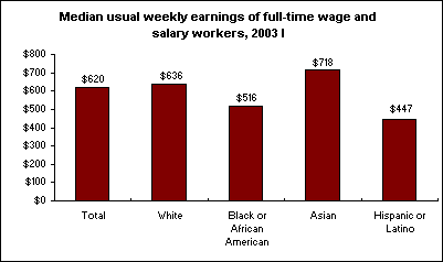 Median usual weekly earnings of full-time wage and salary workers, 2003 I