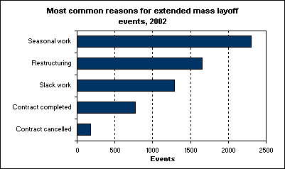 Most common reasons for extended mass layoff events, 2002
