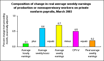 Composition of change in real average weekly earnings of production or nonsupervisory workers on private nonfarm payrolls, March 2003