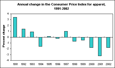 Annual change in the Consumer Price Index for apparel, 1991-2002