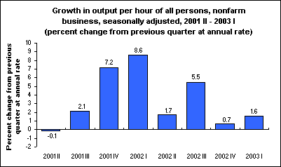 Growth in output per hour of all persons, nonfarm business, seasonally adjusted, 2001 II - 2003 I (percent change from previous quarter at annual rate)