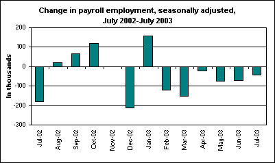 Change in payroll employment, seasonally adjusted, July 2002-July 2003