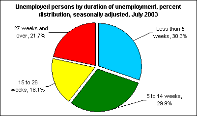 Unemployed persons by duration of unemployment, percent distribution, seasonally adjusted, July 2003