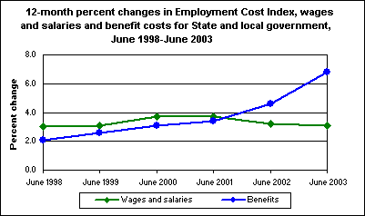 12-month percent changes in Employment Cost Index, wages and salaries and benefit costs for State and local government, June 1998-June 2003