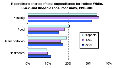 Expenditure shares of total expenditures for retired White, Black, and Hispanic consumer units, 1996-2000