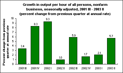 Growth in output per hour of all persons, nonfarm business, seasonally adjusted, 2001 III - 2003 II (percent change from previous quarter at annual rate)