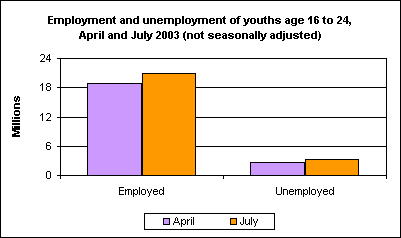 Employment and unemployment of youths age 16 to 24, April and July 2003 (not seasonally adjusted)