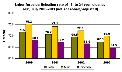 Labor force participation rate of 16- to 24-year-olds, by sex, July 2000-2003 (not seasonally adjusted)
