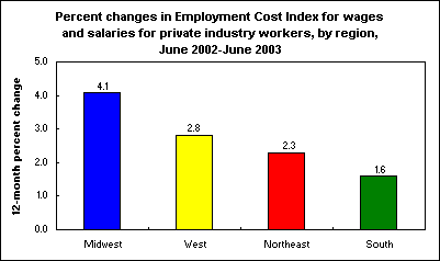 Percent changes in Employment Cost Index for wages and salaries for private industry workers, by region, June 2002-June 2003