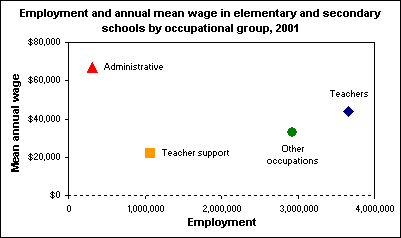 Employment and annual mean wage in elementary and secondary schools by occupational group, 2001