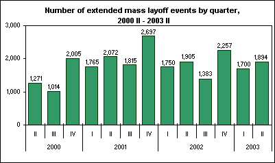 Number of extended mass layoff events by quarter, 2000 II - 2003 II