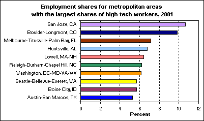 Employment shares for metropolitan areas with the largest shares of high-tech workers, 2001