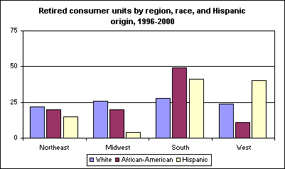 Retired consumer units by region, race, and Hispanic origin, 1996-2000